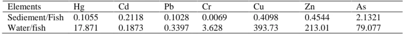 Table 6. Transfer Factor (TF) of heavy metals in fish from the Köyceğiz Lagoon System