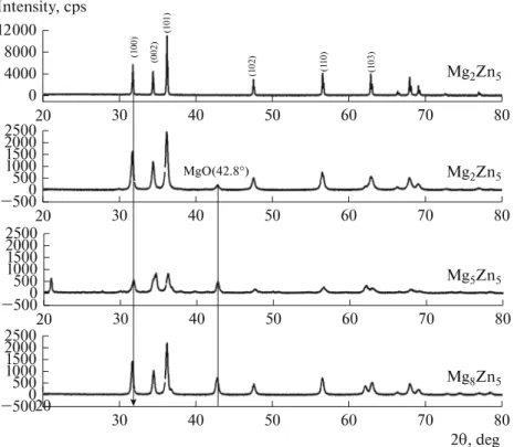 Fig. 2. XRD results of ZnO and MgO/ZnO composites.  2 θ, deg250010005000500 8020403050607020001500Mg8Zn5250010005000500 8020304050607020001500Mg5Zn52500100050005008020304050607020001500Mg2Zn5MgO(42.8°)12 0000802030405060708000Mg2Zn54000Intensity, cps(10