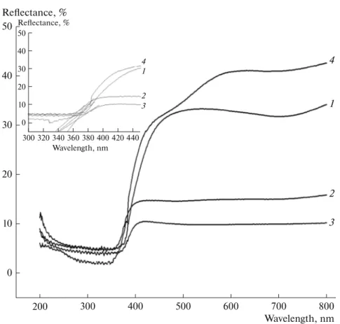 Fig. 3. UV-DRS spectra of ZnO ( 1) and MgO/ZnO composites: (2) Mg 5 Zn 5 , (3) Mg 5 Zn 5 , (4) Mg 2 Zn 5 