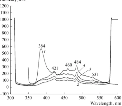 Fig. 4. PL spectra of ZnO ( 1) and MgO/ZnO composites: (2) Mg 2 Zn 5 , (3) Mg 8 Zn 5 , (4) Mg 5 Zn 5 