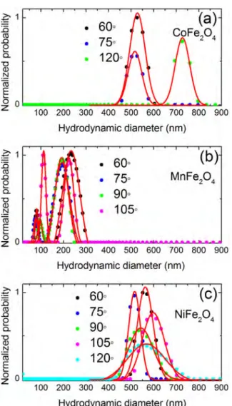 Figure 3.   The hydrodynamic size distribution of (a) CoFe 2 O 4 , (b)  MnFe 2 O 4 , and (c) NiFe 2 O 4  nanoparticles measured by DLS