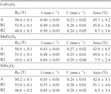 Table 1.  M össbauer parameters obtained from the fitting: hyperfine  field (B hf ), isomer shift ( δ), linewidth (Γ), and area ratio of the A  and B site components.