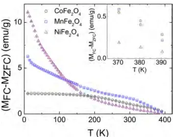 Figure 7.   Hysteresis loops of (a) CoFe 2 O 4 , (b) MnFe 2 O 4 , and (c)  NiFe 2 O 4  at 10 (  ) and 300 K ( ).51"' 0 CoFe2O4 :§ • G ~ :::i 0.5 -10 £ 0 MnFe2O4 E l!l 0) R, !£, [J -.$