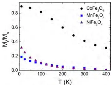Figure 9.   Squareness ratio,  M r /M s  as a function of temperature for  the CoFe 2 O 4  ( ), MnFe 2 O 4  ( ), and NiFe 2 O 4  nanoparticles ( ).