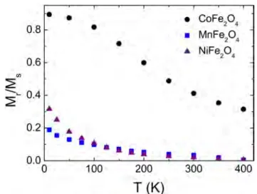 Figure 9.   Squareness ratio,  M r /M s  as a function of temperature for  the CoFe 2 O 4  ( ), MnFe 2 O 4  ( ), and NiFe 2 O 4  nanoparticles ( ).