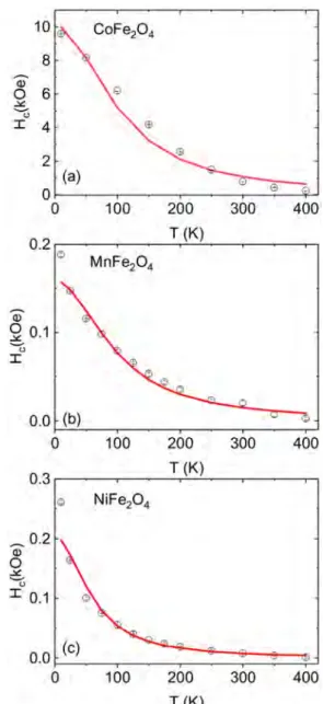 Figure 10.   Temperature dependence of the coercivity for (a)  CoFe 2 O 4 , (b) MnFe 2 O 4 , and (c) NiFe 2 O 4  nanoparticles