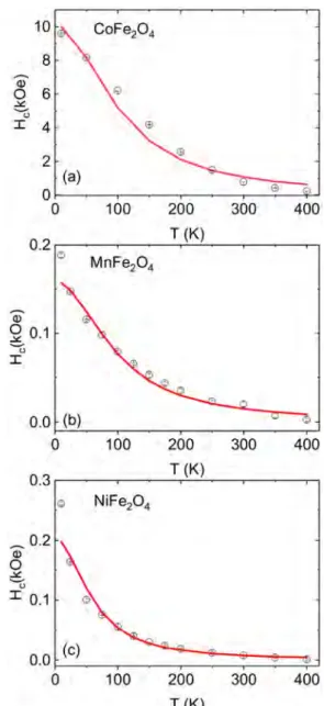 Figure 10.   Temperature dependence of the coercivity for (a)  CoFe 2 O 4 , (b) MnFe 2 O 4 , and (c) NiFe 2 O 4  nanoparticles