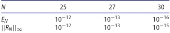 Table 1. Compare of some numerical values for α = 0.5.