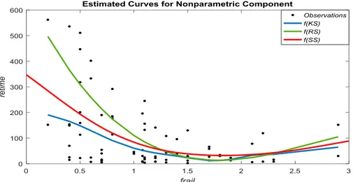 Figure 2. The estimates of the nonparametric component of the model (52).