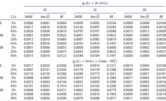 Table 3. Evaluation of parametric coeﬃcients obtained by the proposed methods.