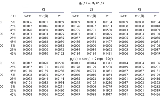 Table 3. Evaluation of parametric coeﬃcients obtained by the proposed methods.