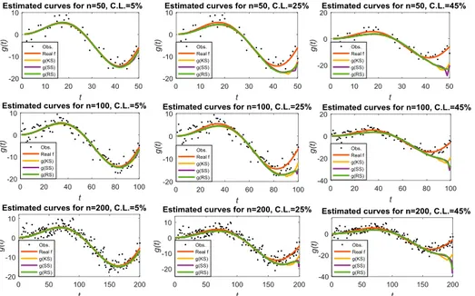 Figure 5. Panels show the observations, true regression function g 1 , and three diﬀerent estimated curves corresponding to the nonparametric part from KS, RS, and SS, respectively, for diﬀerent sample sizes and censoring levels.