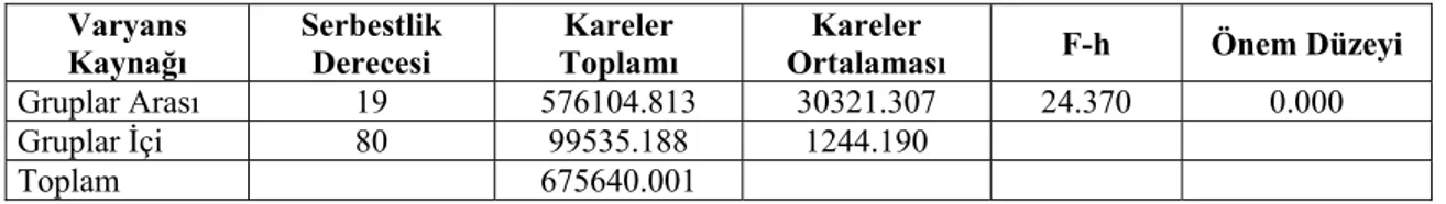 Tablo 3. Borlu bileşikler ve bitkisel sepi maddeleriyle muamele edilen deney örneklerinde alev 