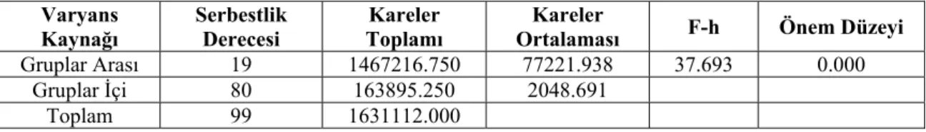 Tablo 4. Borlu bileşikler ve bitkisel sepi maddeleriyle muamele edilen deney örneklerinde kendi 