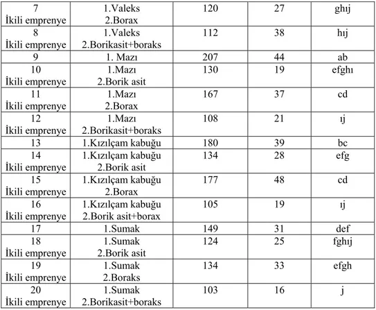 Tablo 8. Borlu bileşikler ve bitkisel sepi maddeleriyle muamele edilen deney örneklerinde yanma 