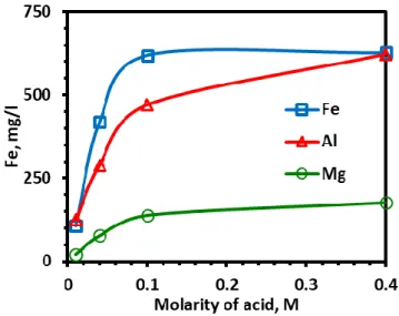Figure 1. Variation in rejected metal concentration in leach liquor at different oxalic acid dosages  Rejection rate of Al and Mg also increased up to 0.1 M acid concentration