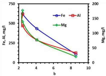 Figure  4.  Relationship  between  rejected  metal  concentration  in leach liquor  and  color  index  “b”  value  response of beleached quartz sample 