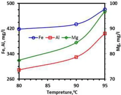 Figure 6. Effect of leaching temperature on the rejected metal concentration in leach liquor  