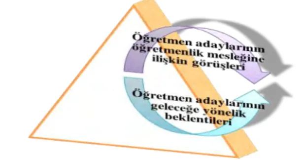 Şekil 1. Öğretmen adaylarının görüşlerinin değerlendirilmesi  Öğretmenlik mesleğine ilişkin görüşler 