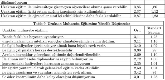 Tablo 9: Uzaktan Muhasebe Eğitimine Yönelik Düşünceler 
