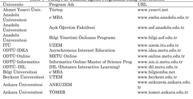 Tablo 4 : Türkiye’de Uzaktan Eğitim Programına Sahip Üniversiteler 