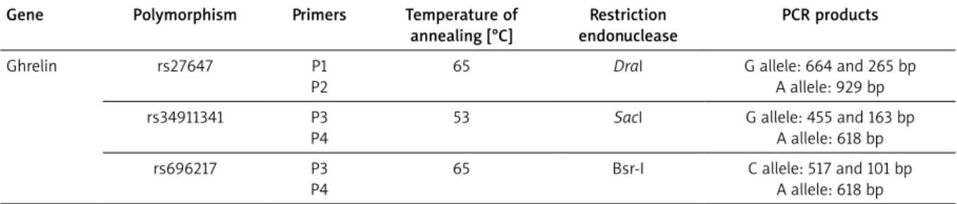 Table 1. PCR-RFLP conditions of the polymorphisms of the ghrelin genes