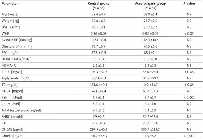 Table 2. Comparison of the clinical characteristics and biochemical parameters of the control and post-adolescent male  patients with acne vulgaris 