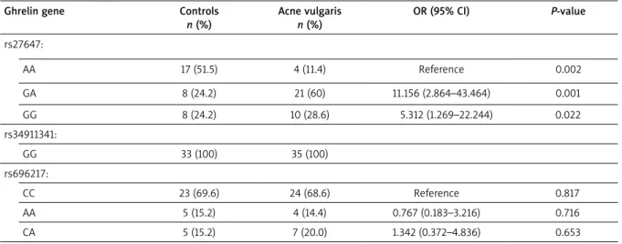 Table 4 summarizes the comparison of the clinical  characteristics and biochemical parameters of the  al-leles of GHRL rs27647 gene genotype in acne vulgaris  patients