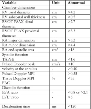 Table  1:  Summary  of  reference  limits  for  recommended  measures of right heart structure  and  function 9 