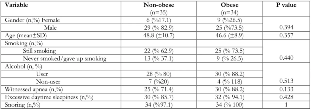 Table 2. Properties of the obese and non-obese patients 
