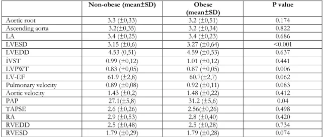 Table 3. Evaluation of transthoracic echocardiography results in the obese and non-obese OSAS patients