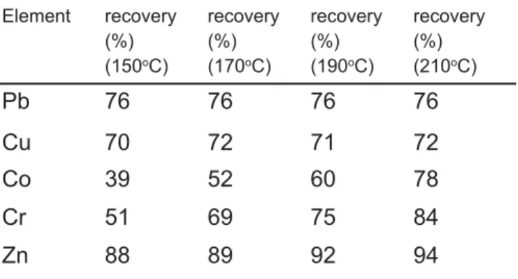 Table 2. Recovery(%) values for the certified reference material obtained by procedure A.