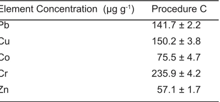 Table 5. Analysis of sea sediment sample by procedure C (dry weight (n=3)).