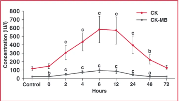 Fig. 4.  Differences  in  serum  CK  and  CK-MB  concentrations  between EPACS and control subjects