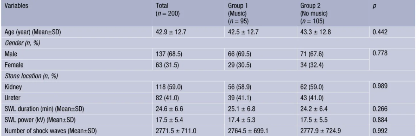 Table 2 Pre-SWL hemodynamic parameters and anxiety scores