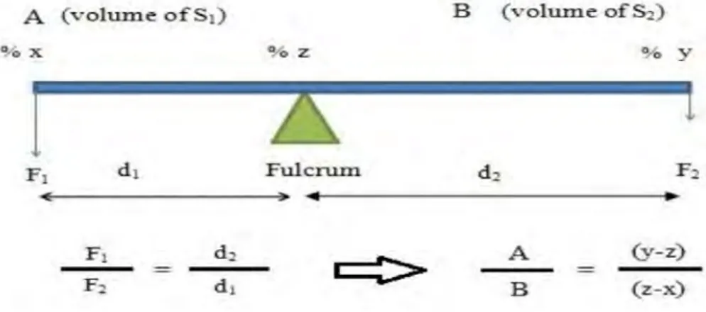 Figure 2. Representation of a mixture problem as a torque in a lever.
