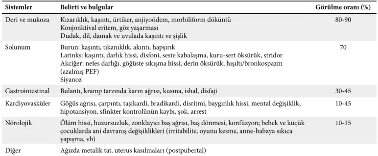 Tablo 3. Anafilaksinin belirti ve bulguları