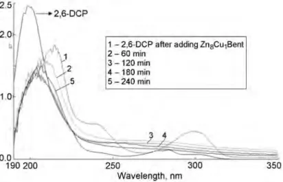 Fig. 3. Absorption spectra of the solution of 2,6-DCP obtained during the photocatalytic oxidation with the Zn 8 Cu 1 Bent composite.