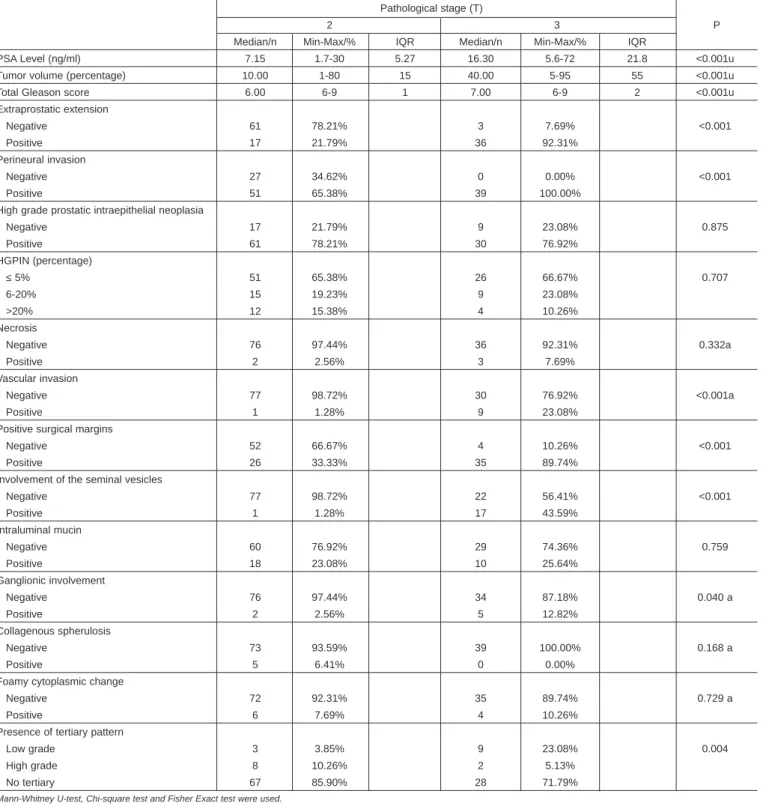Table I: Characteristics of the tumors and the relation with pathological stage.