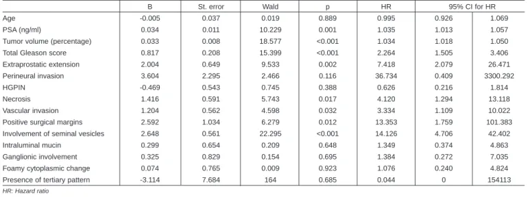 Table II: Factors related to recurrence using Cox regression.