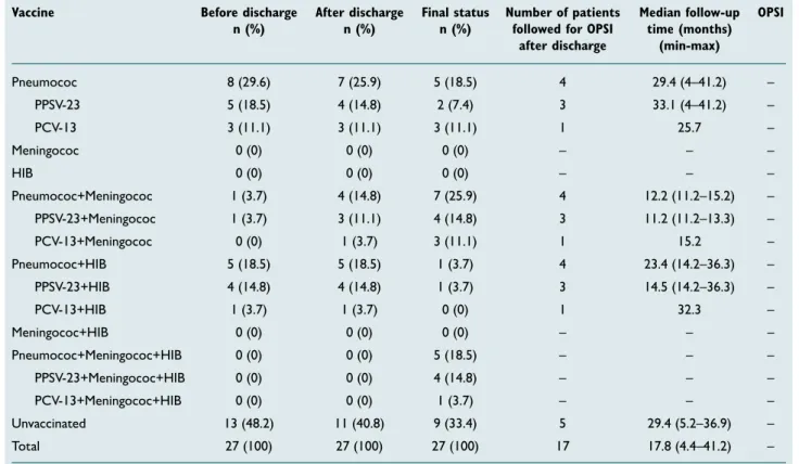Table 1.  Vaccination statuses of the patients before discharge, after discharge, and final