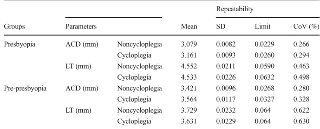 Table 3 The comparison of the change in mean ACD, LT, and predictor values between  pre-presbyopic and pre-presbyopic subjects