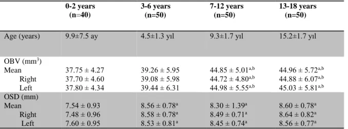 Table II. The distribution of age, mean and both sides olfactory bulb volume (OBV) and 
