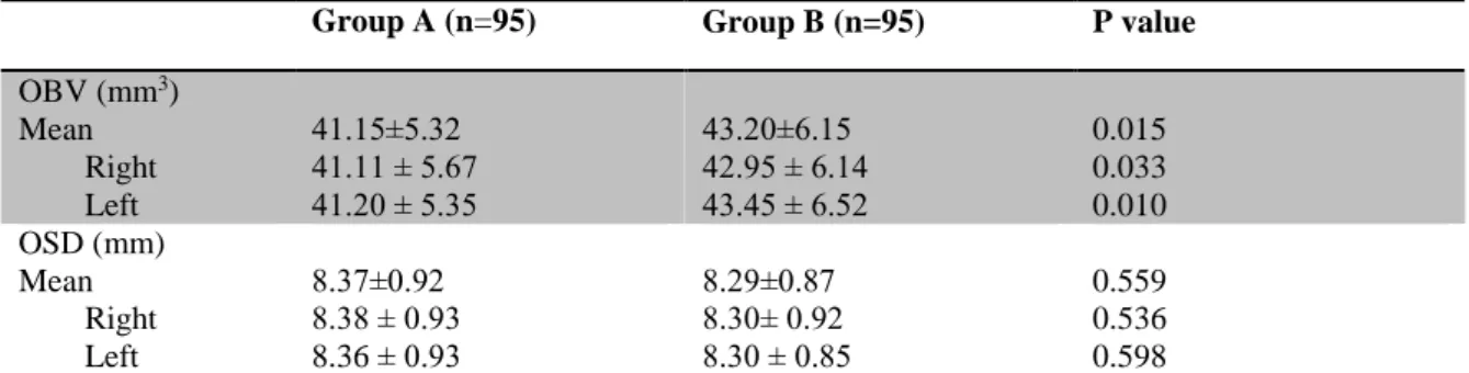 Table I. The distribution of age, mean and both sides olfactory bulb volüme (OBV) and 