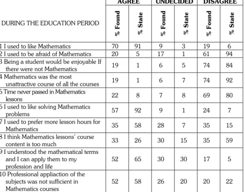 Table 3. During The Education Period 