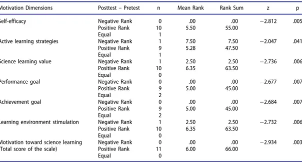 Table 5. The Results of Wilcoxon Signed Rankings Test Related to Motivation Scale Toward Science Learning.