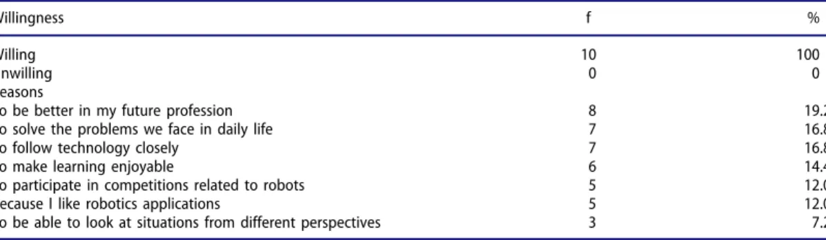 Table 8. Students ’ Willingness to Receive Training on Robotics Coding Applications and Their Reasons.