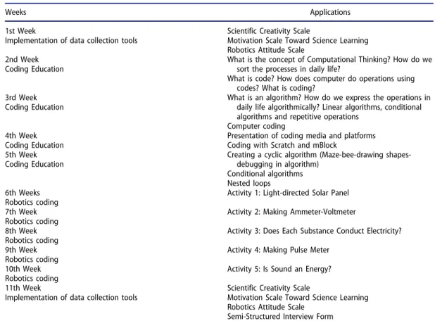Table 2. Implementation Process of The Research.