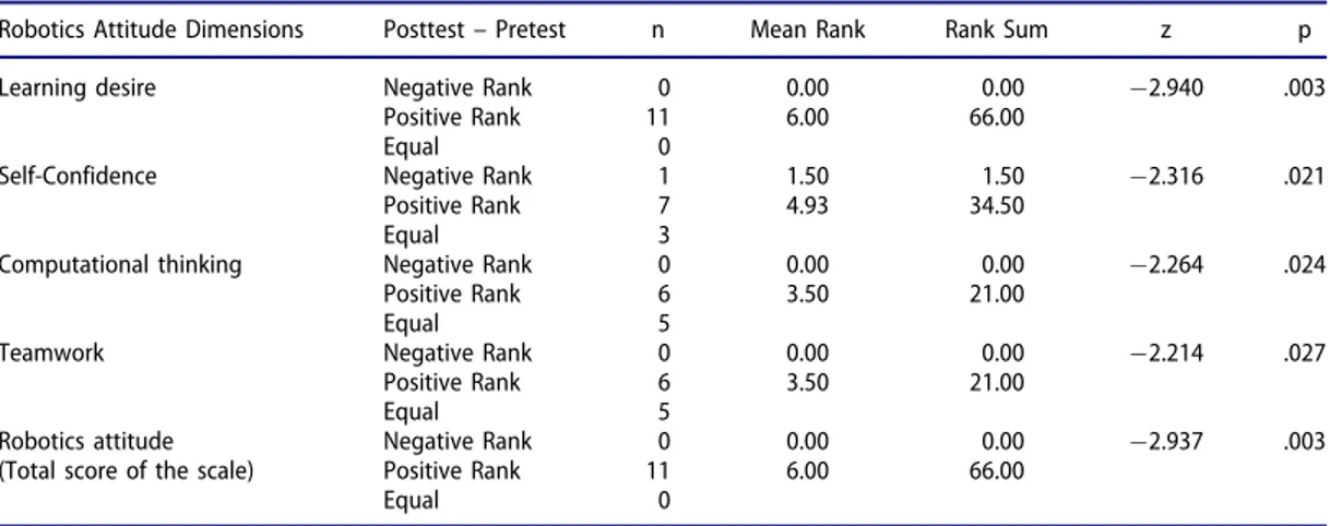 Table 3. Wilcoxon Signed Rankings Test Results Related to Scientific Creativity Scale.