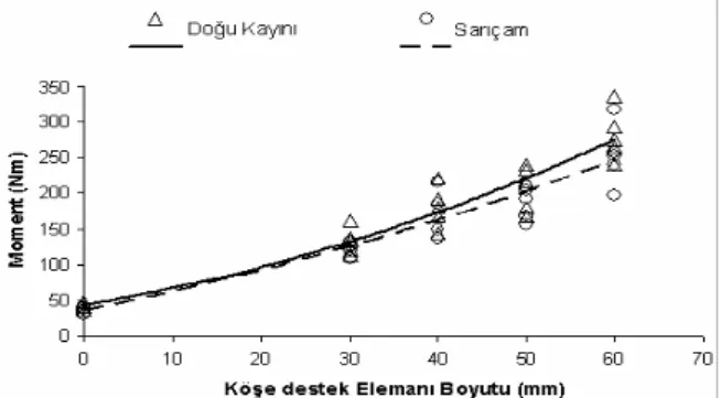 Şekil 12. Kesme kuvveti–köşe destek elemanı boyutu  ilişkisine ait regresyon çizgileri  (Shear force capacity of  specimens as a function of corner block size) 